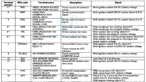 ECM/PCM Inputs and Outputs at ECM/PCM Connector A (