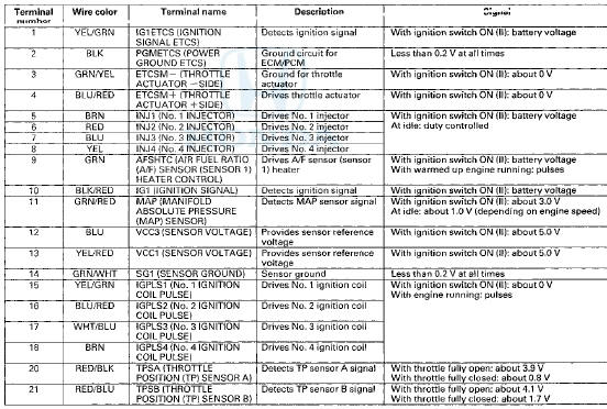 ECM/PCM Inputs and Outputs at ECM/PCM Connector C ( O ) (49P)