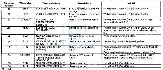 ECM/PCM Inputs and Outputs at ECM/PCM Connector A (