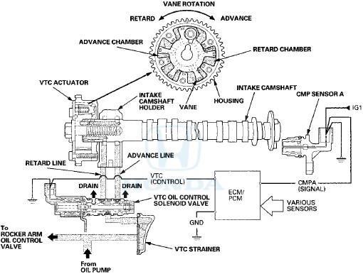 VTEC System