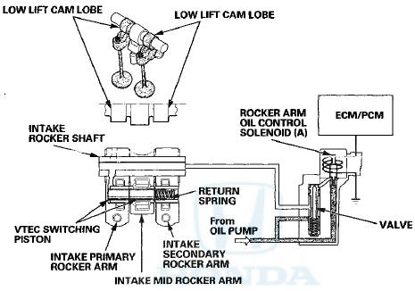At high engine speed, the rocker arm oil control solenoid (rocker arm oil