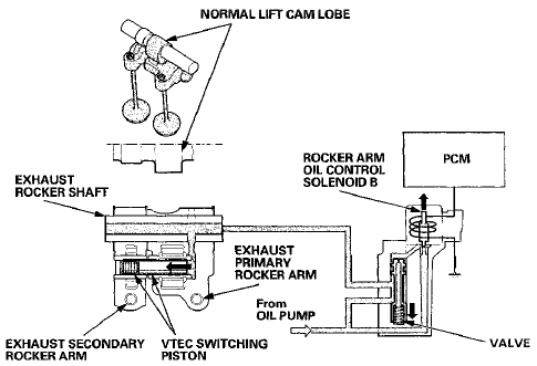 Idle Control S f stem