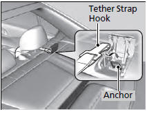 3. Open the tether anchor cover behind the