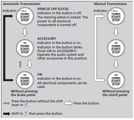 ENGINE START/STOP Button Operating Range