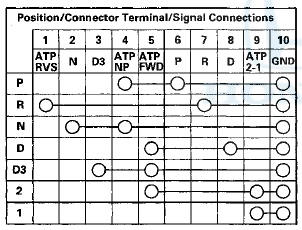 10. If the transmission range switch continuity check is