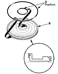 3. Install the clutch piston (A) in the clutch drum (B)
