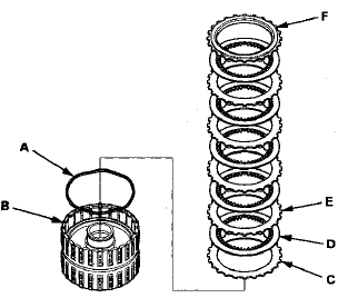 4. Install the waved spring (A) in the 2nd clutch drum (B).