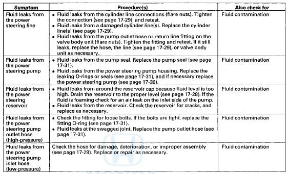 Symptom Troubleshooting