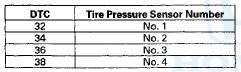 6. Do the tire pressure sensor location procedure to