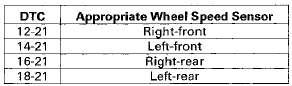 Is the wheel speed sensor installation OK?