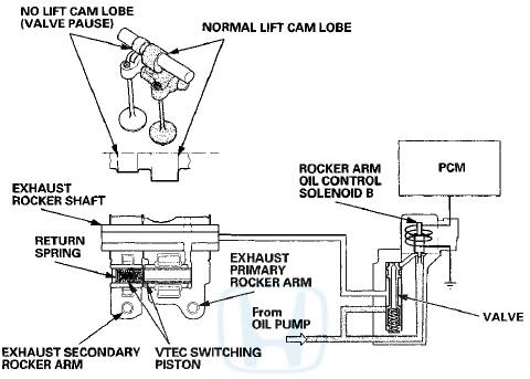 When the engine speed reaches 2,500 rpm or more, rocker arm oil control