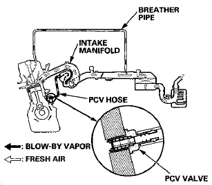 Evaporative Emission (EVAP) Control System